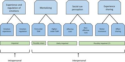 Social Cognition and Obsessive-Compulsive Disorder: A Review of Subdomains of Social Functioning